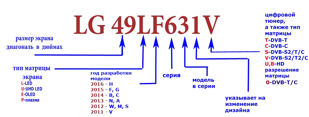 Расшифровка маркировки стиральных машин. Маркировка стиральных машин LG С расшифровкой. Маркировка стиральных машин LG С расшифровкой 2020. Маркировка телевизоров Samsung 2022. Расшифровка моделей телевизоров LG 2020.