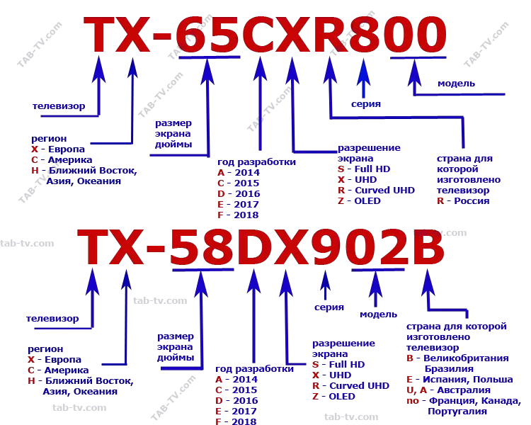 Расшифровка моделей самсунг. Расшифровка маркировки телевизоров Samsung. Расшифровка телевизоров сони маркировки. Расшифровка моделей телевизоров Sony. Телевизоры Panasonic расшифровка.