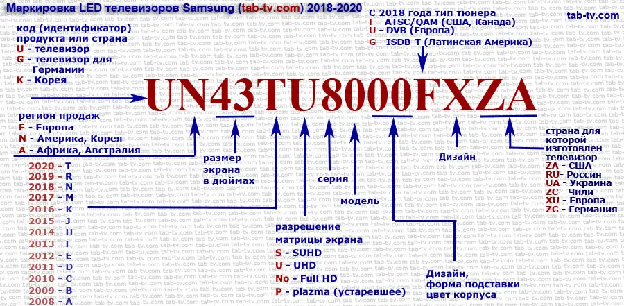 Версии телевизоров samsung. Маркировка телевизоров Samsung 2021 расшифровка. Расшифровка маркировки телевизоров самсунг. Расшифровка кода телевизора самсунг. Расшифровка моделей телевизоров самсунг 2022.