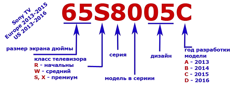 Что означает маркировка телевизоров sony - ТОП …