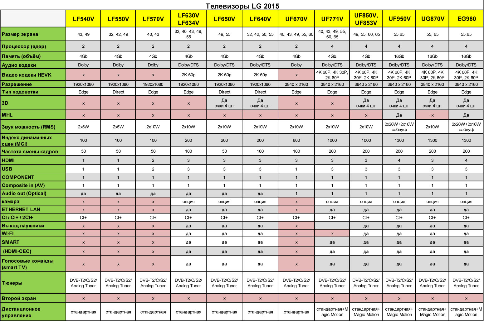 Тест обзор сравнение. Телевизоры LG 2022 модельного года таблица. Линейка телевизоров LG 2022 таблица. Телевизоры Sony 2022 таблица моделей. Взаимозаменяемость матриц ЖК телевизоров Samsung и 55.