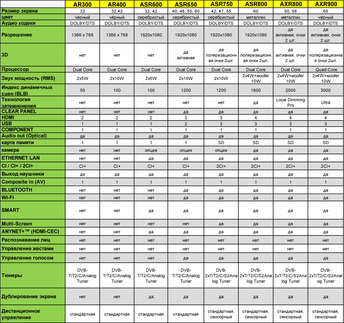 Рейтинг телевизоров самсунг. Сравнительная таблица телевизоров LG 2014 года. Телевизоры Sony 2022 таблица моделей. Телевизоры LG 2022 модельного года таблица. Телевизоры LG 2020 таблица моделей.