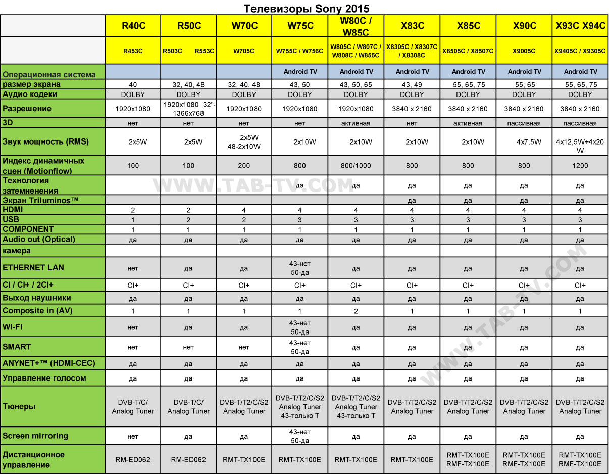 Какой вес телевизора. Спецификация телевизоров самсунг 2020. Телевизоры LG 2020 таблица моделей. Самсунг ТВ таблица характеристик моделей 2020 55 дюймов. Таблица характеристик телевизоров Samsung.