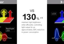 Технология экрана Sharp с четырьмя цветами для телевизоров и мониторов