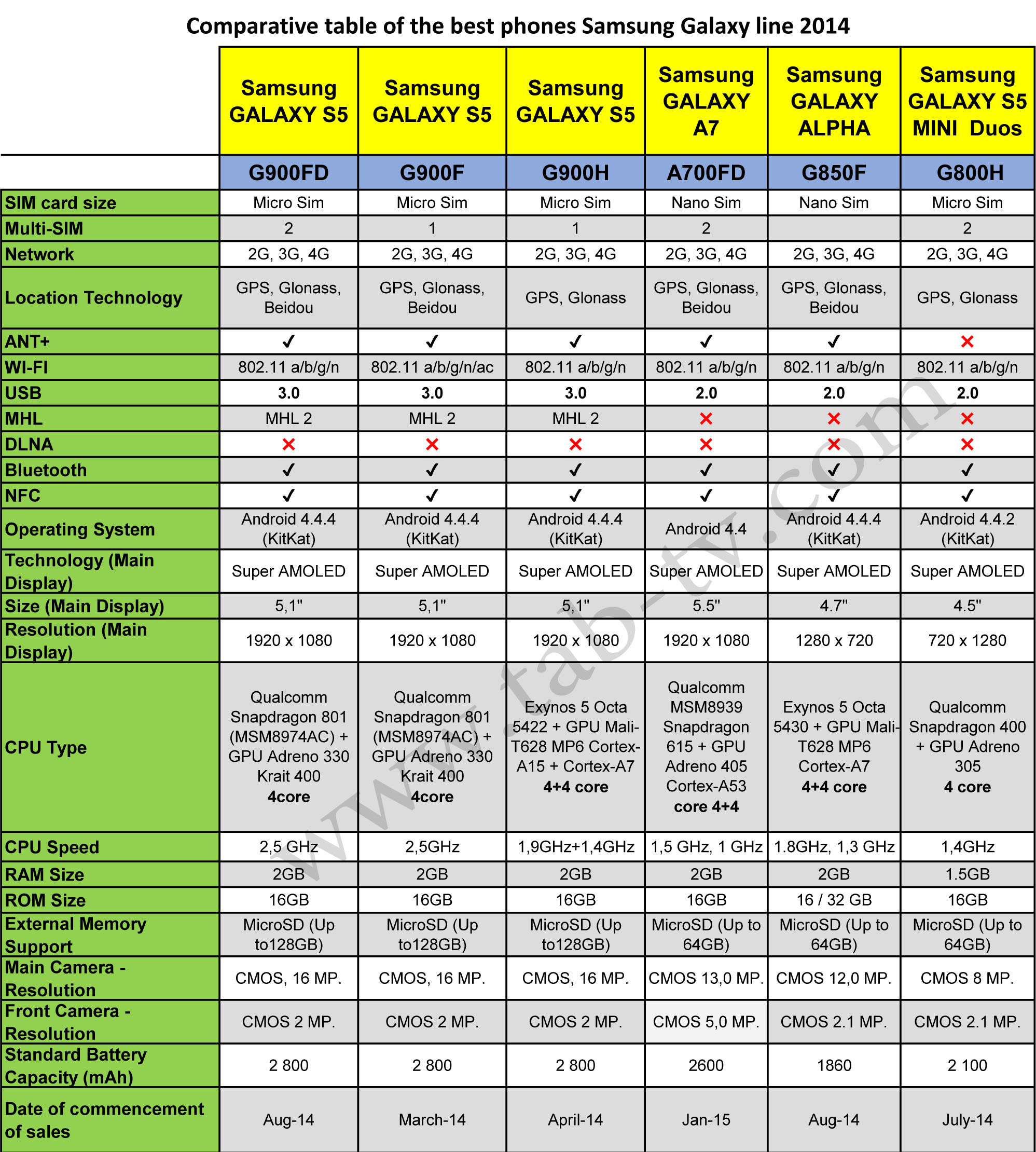 Comparative table of the best phones Samsung Galaxy line 2014
