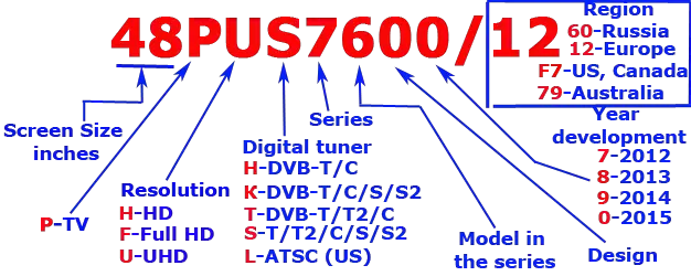 Расшифровка телевизоров. Расшифровка моделей телевизоров Philips. Расшифровка модели телевизора Philips 2020. Расшифровать модель телевизорафиллипс. Расшифровка маркировки телевизоров Филипс.