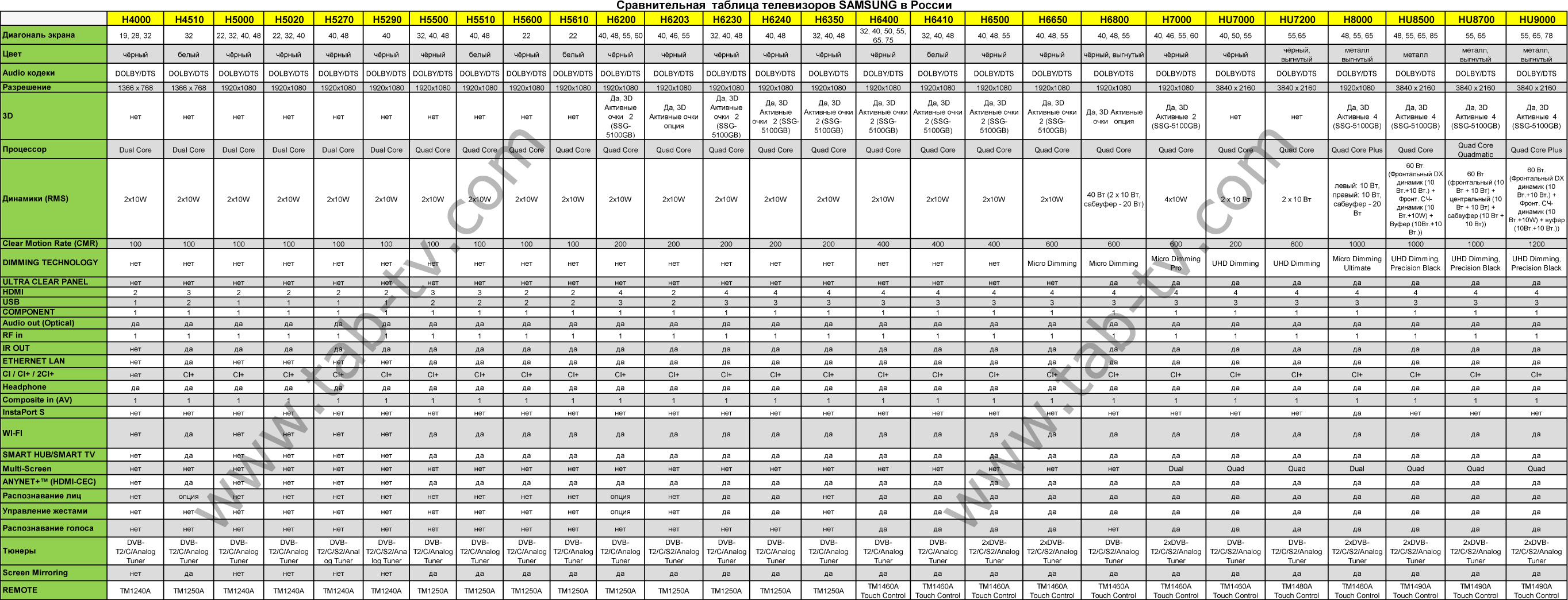 Типы телевизоров samsung. Сравнительная таблица телевизоров LG 2014 года. Телевизоры самсунг таблица моделей. Таблица телевизоров самсунг QLED 2021. ТВ самсунг 2023 таблица.
