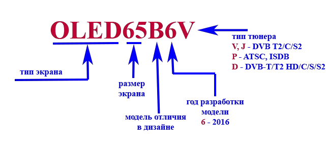 Обозначения моделей телевизоров LG. Расшифровка моделей телевизоров LG 2021. Расшифровка моделей телевизоров LG OLED. Расшифровка моделей телевизоров лж.