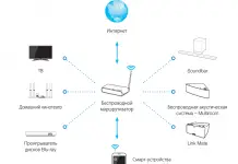 Samsung Multiroom Link в телевизорах