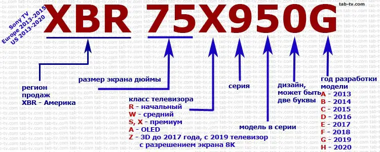 Как расшифровать маркировку телевизоров Sony?