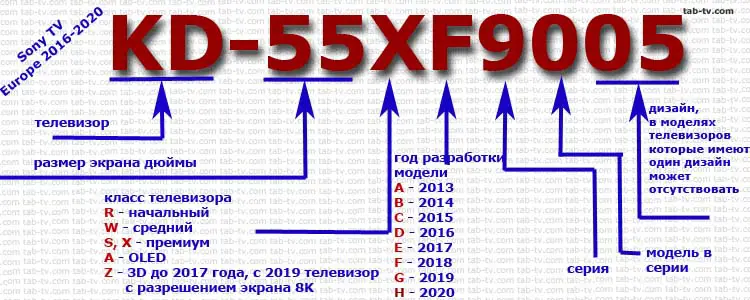 номер модели телевизоров Sony Европа