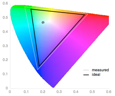 display tests