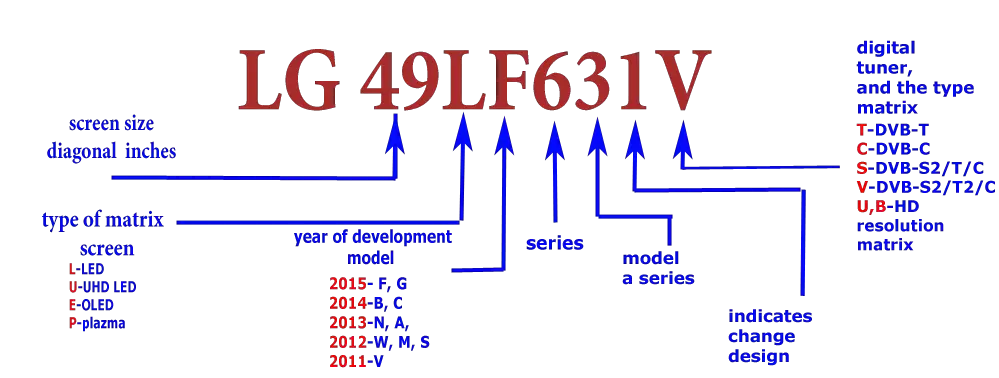 Название телевизоров lg. Расшифровка моделей телевизоров LG. Расшифровка артикула LG телевизор. LG расшифровка модели. Расшифровка маркировки телевизоров Samsung 2022.