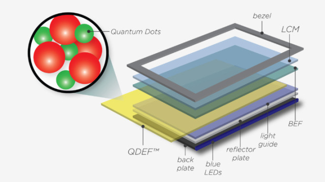 quantum-dot screen