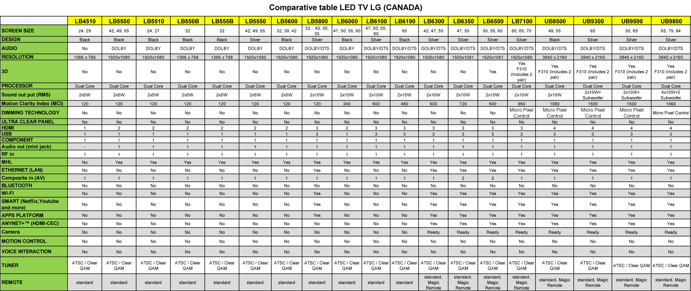 Название телевизоров lg. Таблица моделей телевизоров самсунг 2020. Таблица сравнения телевизоров LG 2022. Таблица моделей телевизоров LG 2019 года. Телевизоры LG 2020 таблица моделей.