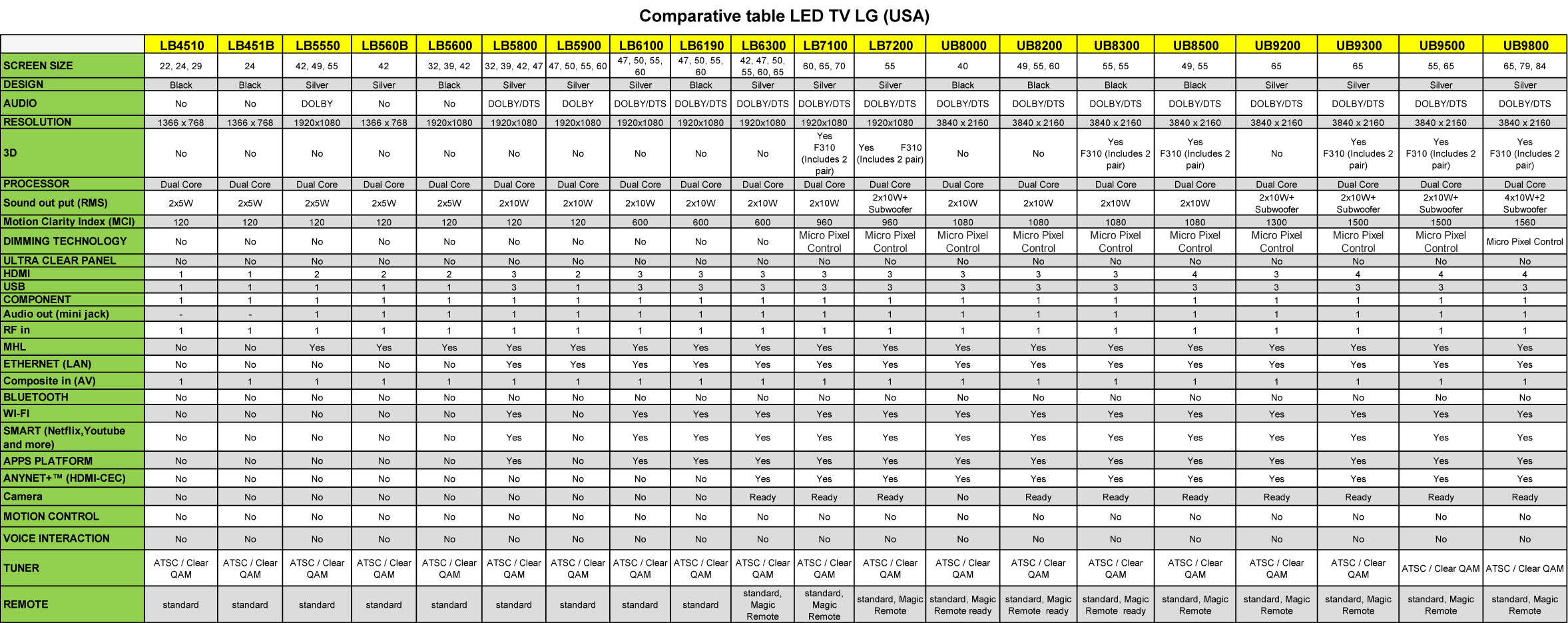 Телевизоры характеристики описание. Таблица сравнения телевизоров TCL. Модельный ряд телевизоров LG 2022 года PMI. Характеристики телевизоров. Линейка моделей телевизоров LG.