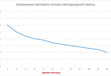 Срок службы светодиодных ламп