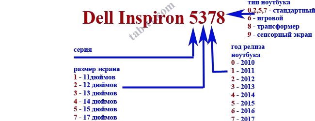 маркировка ноутбуков Dell Inspiron