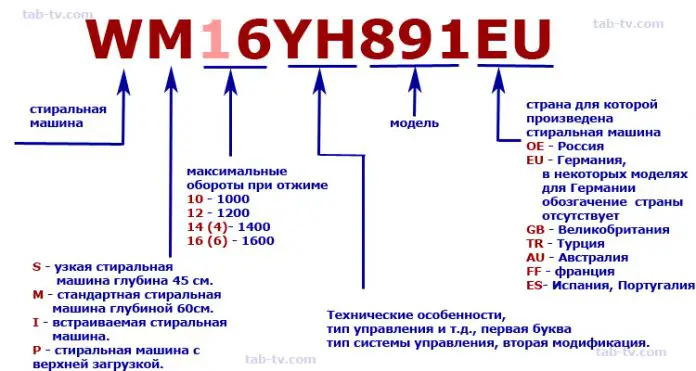 Расшифровка маркировки стиральных машин