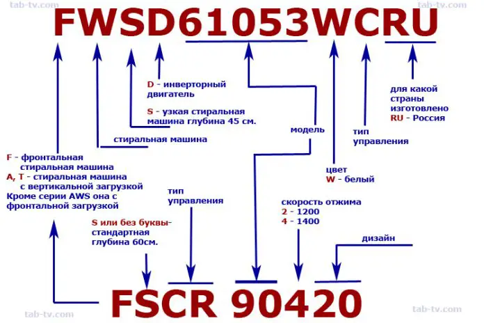 Расшифровка маркировки стиральных машин