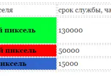 Срок службы OLED, QDLED (SUHD) дисплеев.