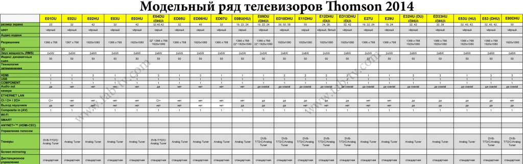 таблица LED TV Thomson 2014 ru